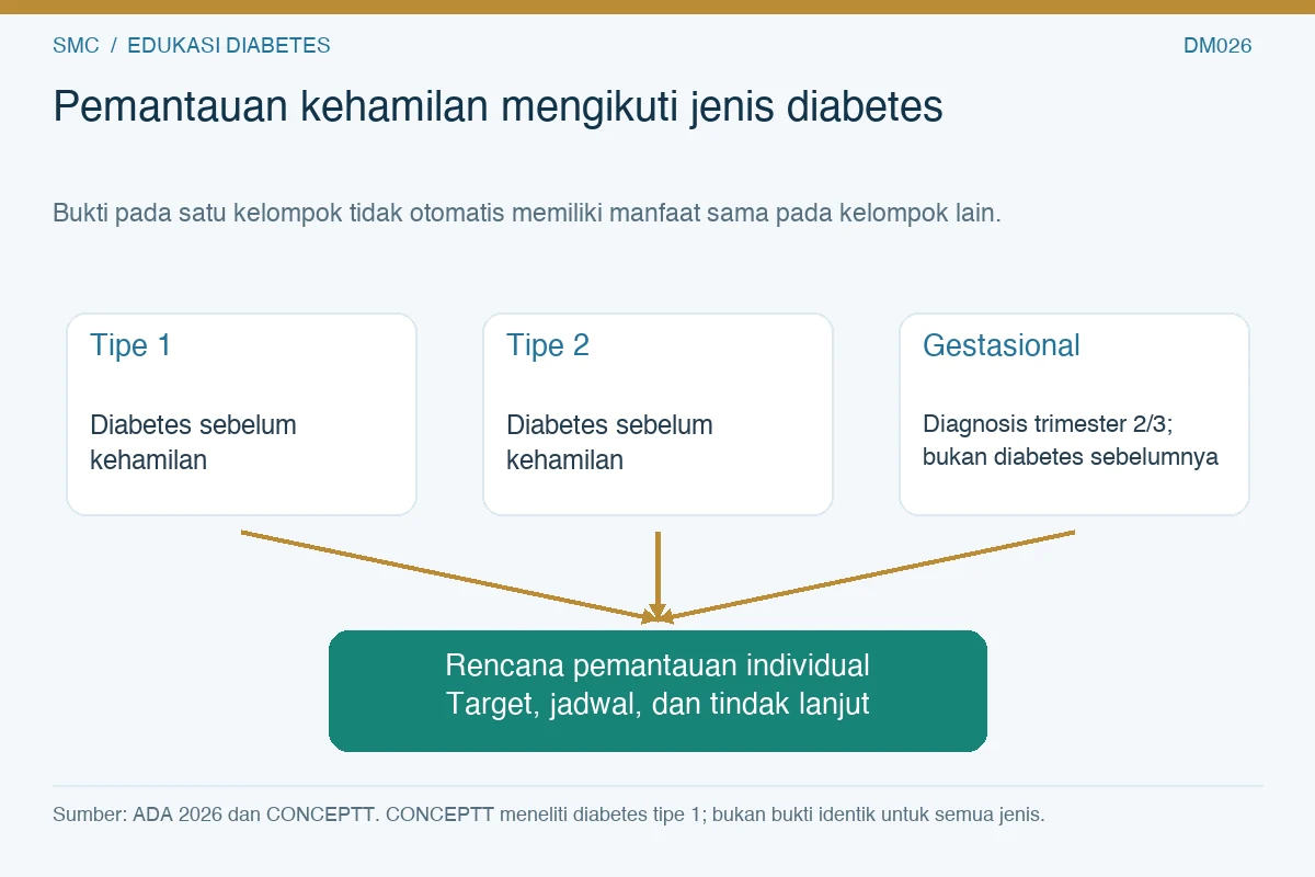 Tiga kelompok diabetes dalam kehamilan menuju rencana pemantauan individual, dengan batas penerapan bukti CONCEPTT.