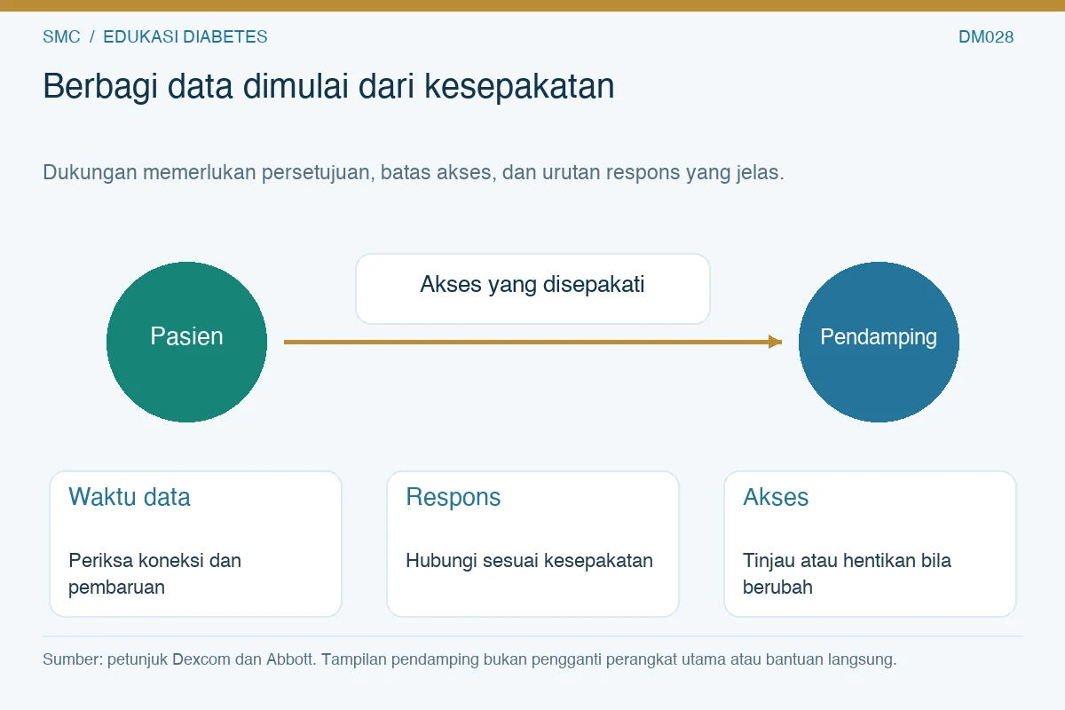 Alur berbagi dari pasien ke pendamping dengan akses yang disepakati, waktu data, respons, dan peninjauan akses.