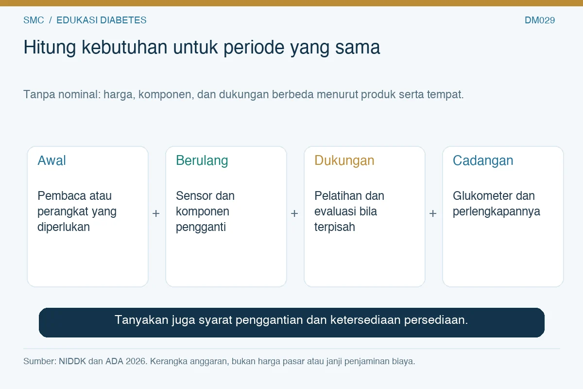Empat komponen anggaran penggunaan CGM: awal, berulang, dukungan, dan perlengkapan cadangan.