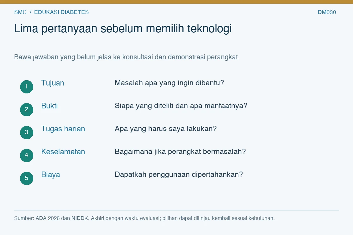 Lima kelompok pertanyaan sebelum memilih teknologi: tujuan, bukti, tugas harian, keselamatan, dan biaya.