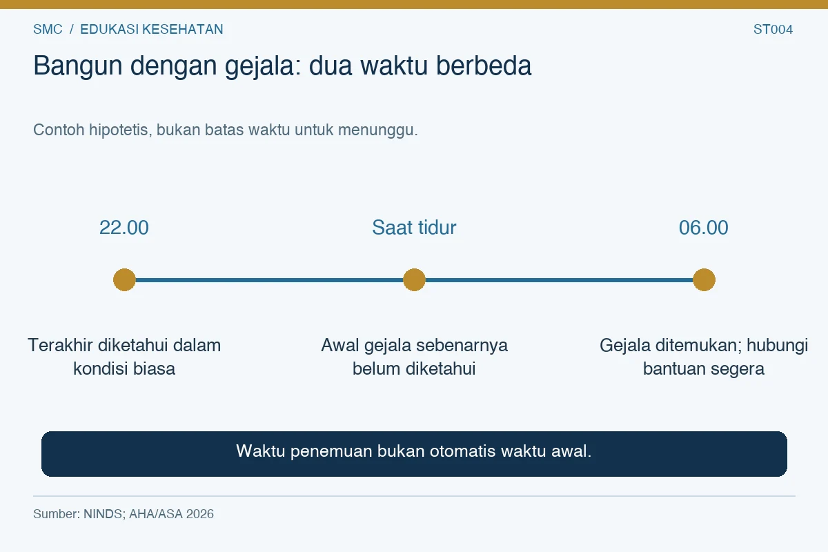 Bangun dengan gejala: dua waktu berbeda. 22.00: Terakhir diketahui dalam kondisi biasa Saat tidur: Awal gejala sebenarnya belum diketahui 06.00: Gejala ditemukan; hubungi bantuan segera