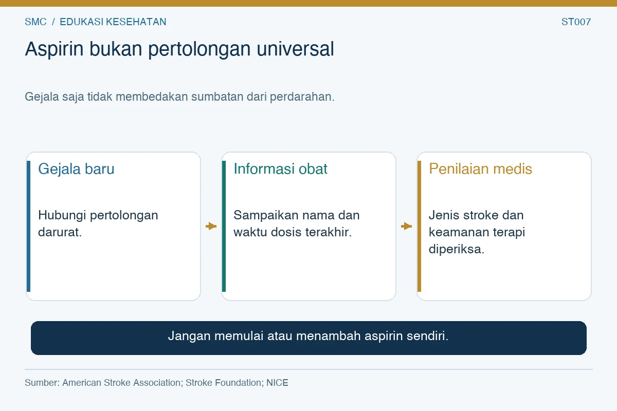 Aspirin bukan pertolongan universal. Gejala baru: Hubungi pertolongan darurat. Informasi obat: Sampaikan nama dan waktu dosis terakhir. Penilaian medis: Jenis stroke dan keamanan terapi diperiksa.