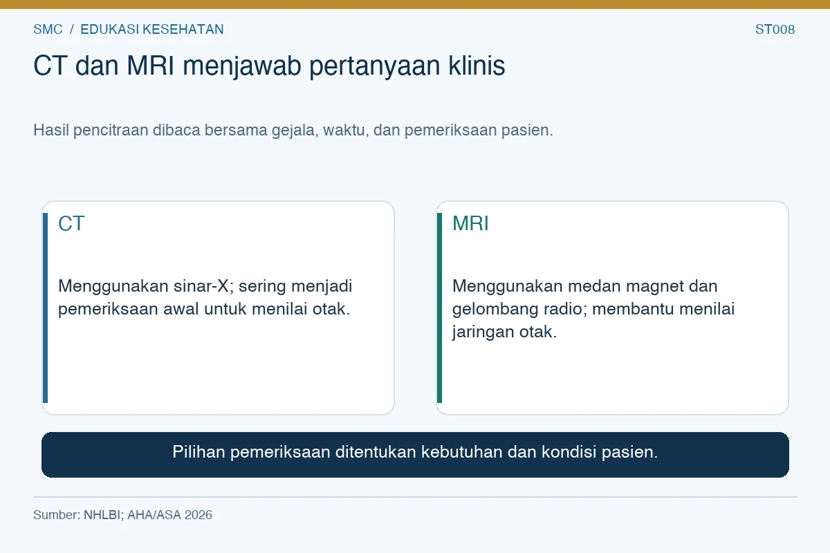 CT dan MRI menjawab pertanyaan klinis. CT: Menggunakan sinar-X; sering menjadi pemeriksaan awal untuk menilai otak. MRI: Menggunakan medan magnet dan gelombang radio; membantu menilai jaringan otak.