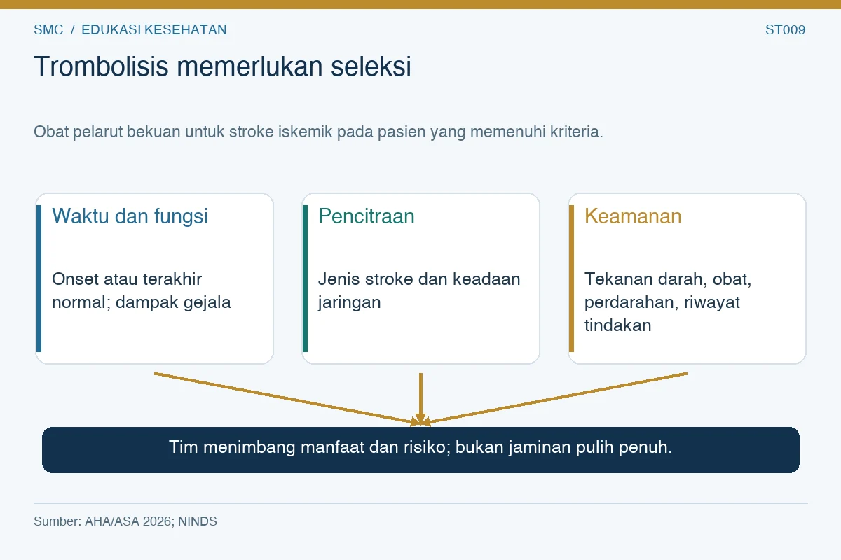 Trombolisis memerlukan seleksi. Waktu dan fungsi: Onset atau terakhir normal; dampak gejala Pencitraan: Jenis stroke dan keadaan jaringan Keamanan: Tekanan darah, obat, perdarahan, riwayat tindakan