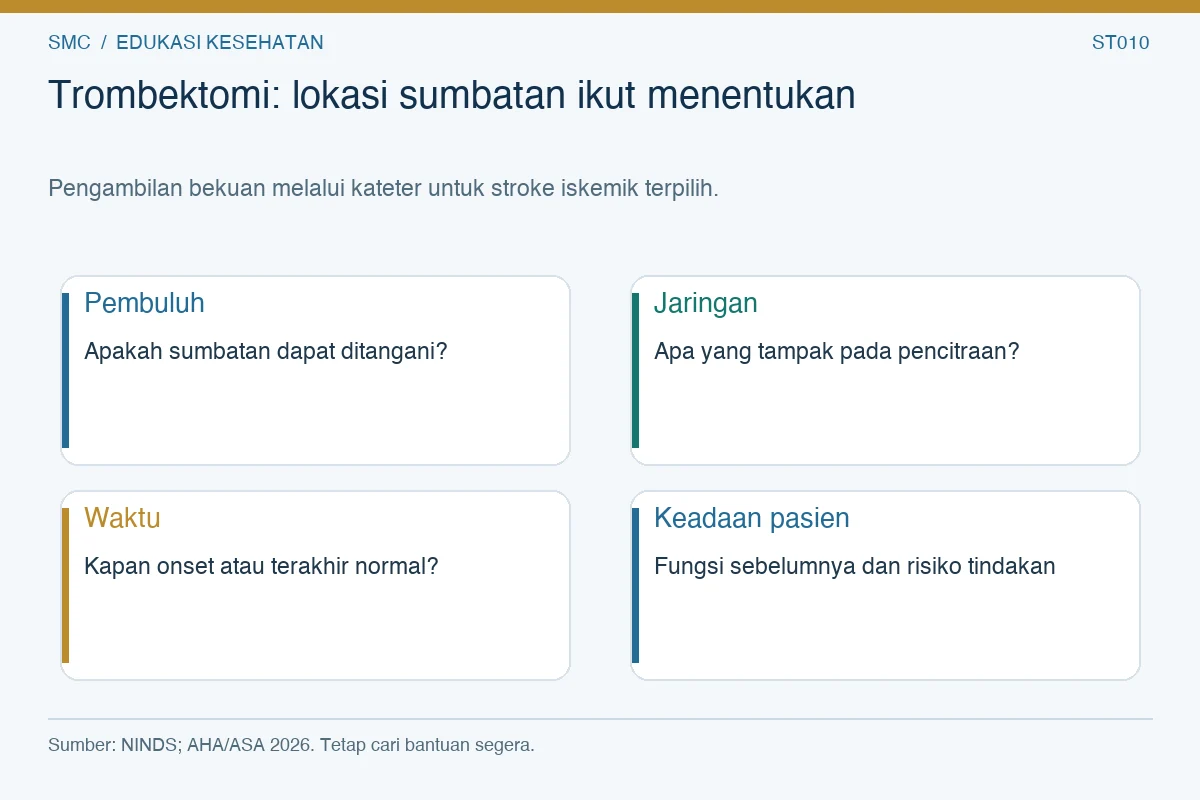 Trombektomi: lokasi sumbatan ikut menentukan. Pembuluh: Apakah sumbatan dapat ditangani? Jaringan: Apa yang tampak pada pencitraan? Waktu: Kapan onset atau terakhir normal? Keadaan pasien: Fungsi sebelumnya dan risiko tindakan