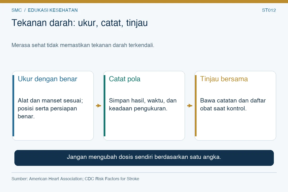 Tekanan darah: ukur, catat, tinjau. Ukur dengan benar: Alat dan manset sesuai; posisi serta persiapan benar. Catat pola: Simpan hasil, waktu, dan keadaan pengukuran. Tinjau bersama: Bawa catatan dan daftar obat saat kontrol.