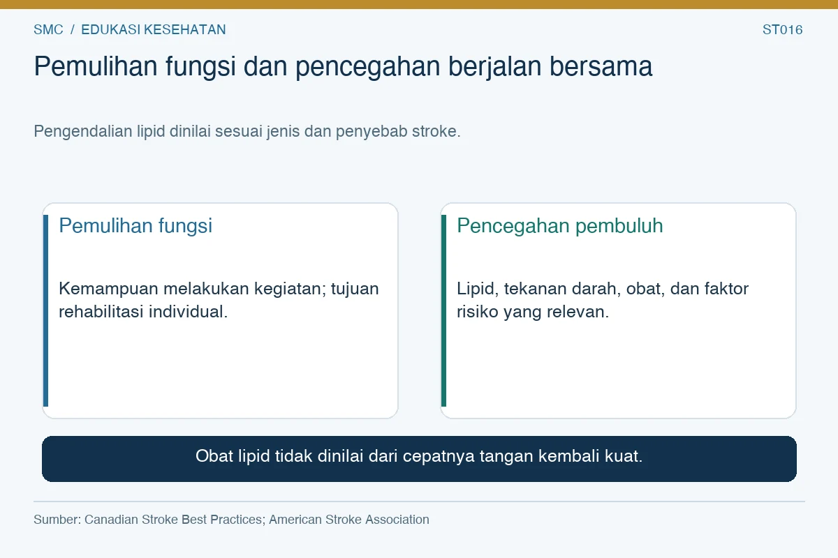 Pemulihan fungsi dan pencegahan berjalan bersama. Pemulihan fungsi: Kemampuan melakukan kegiatan; tujuan rehabilitasi individual. Pencegahan pembuluh: Lipid, tekanan darah, obat, dan faktor risiko yang relevan.