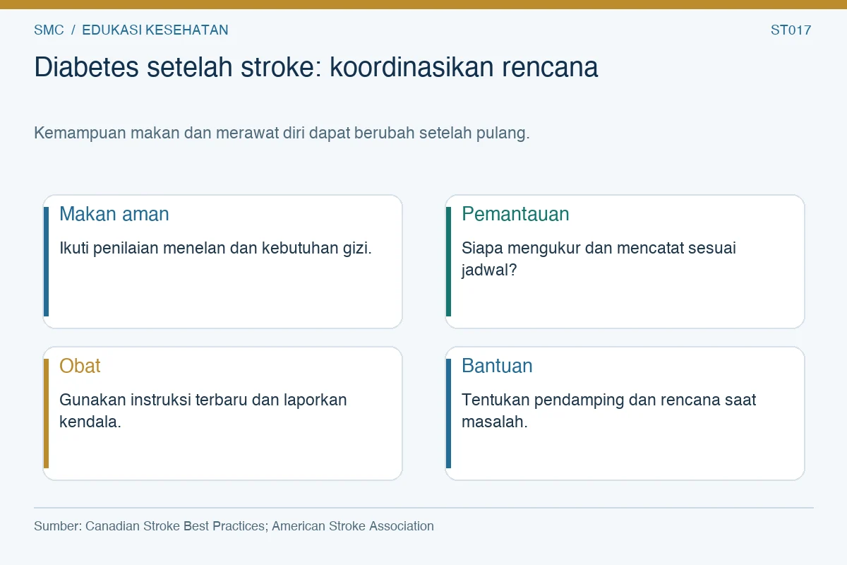 Diabetes setelah stroke: koordinasikan rencana. Makan aman: Ikuti penilaian menelan dan kebutuhan gizi. Pemantauan: Siapa mengukur dan mencatat sesuai jadwal? Obat: Gunakan instruksi terbaru dan laporkan kendala. Bantuan: Tentukan pendamping dan rencana saat masalah.