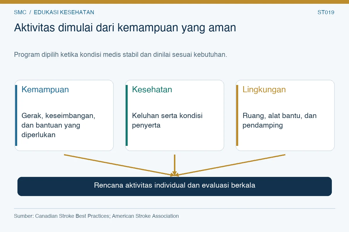 Aktivitas dimulai dari kemampuan yang aman. Kemampuan: Gerak, keseimbangan, dan bantuan yang diperlukan Kesehatan: Keluhan serta kondisi penyerta Lingkungan: Ruang, alat bantu, dan pendamping