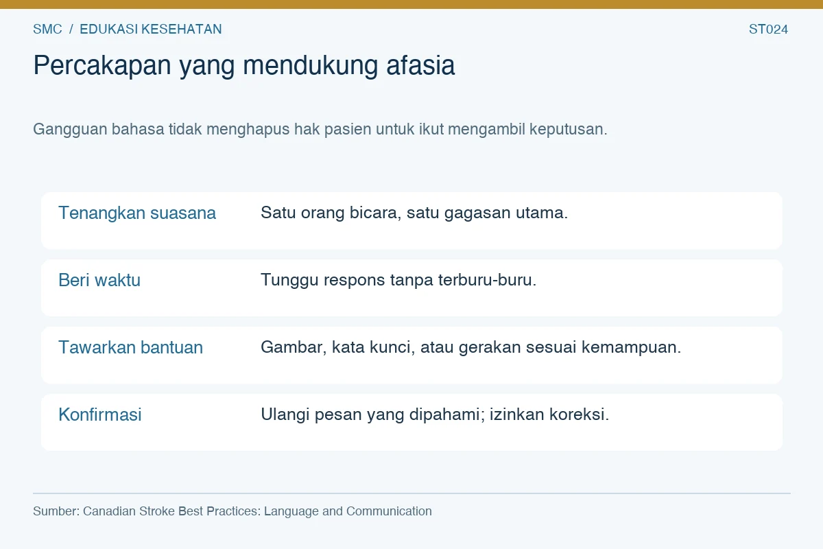 Percakapan yang mendukung afasia. Tenangkan suasana: Satu orang bicara, satu gagasan utama. Beri waktu: Tunggu respons tanpa terburu-buru. Tawarkan bantuan: Gambar, kata kunci, atau gerakan sesuai kemampuan. Konfirmasi: Ulangi pesan yang dipahami; izinkan koreksi.