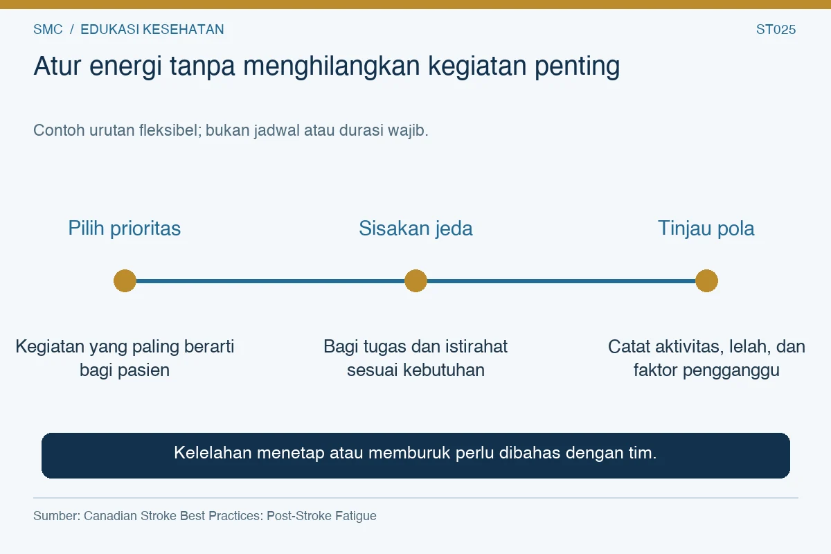 Atur energi tanpa menghilangkan kegiatan penting. Pilih prioritas: Kegiatan yang paling berarti bagi pasien Sisakan jeda: Bagi tugas dan istirahat sesuai kebutuhan Tinjau pola: Catat aktivitas, lelah, dan faktor pengganggu