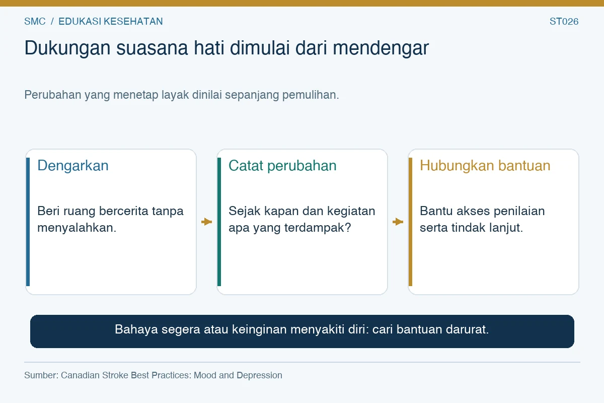 Dukungan suasana hati dimulai dari mendengar. Dengarkan: Beri ruang bercerita tanpa menyalahkan. Catat perubahan: Sejak kapan dan kegiatan apa yang terdampak? Hubungkan bantuan: Bantu akses penilaian serta tindak lanjut.