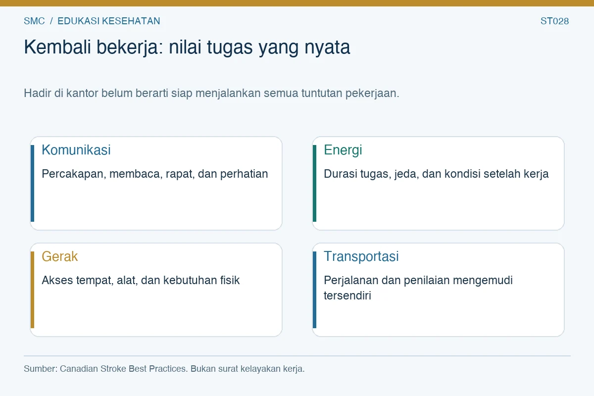 Kembali bekerja: nilai tugas yang nyata. Komunikasi: Percakapan, membaca, rapat, dan perhatian Energi: Durasi tugas, jeda, dan kondisi setelah kerja Gerak: Akses tempat, alat, dan kebutuhan fisik Transportasi: Perjalanan dan penilaian mengemudi tersendiri